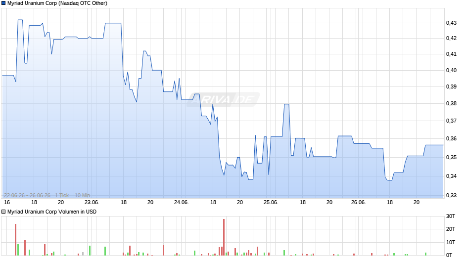 Myriad Uranium Chart