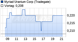 Myriad Uranium Corp Chart