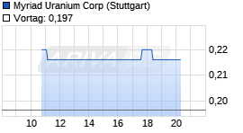 Myriad Uranium Corp Chart