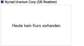 Myriad Uranium Corp Chart