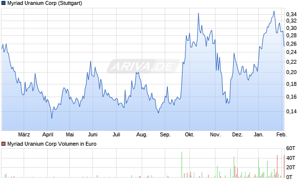 Myriad Uranium Aktie Chart