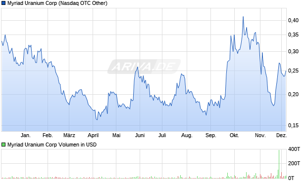 Myriad Uranium Aktie Chart