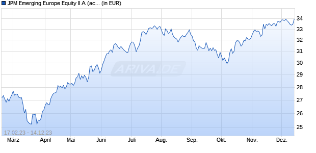 JPM Emerging Europe Equity II A (acc) - USD Chart