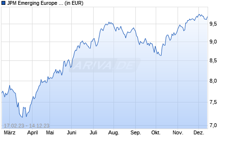 JPM Emerging Europe Equity II X (acc) - EUR Chart