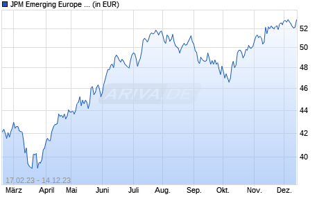 JPM Emerging Europe Equity II C (acc) - USD Chart