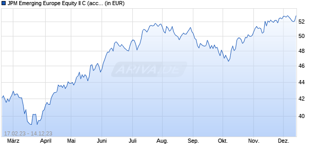 JPM Emerging Europe Equity II C (acc) - USD Chart