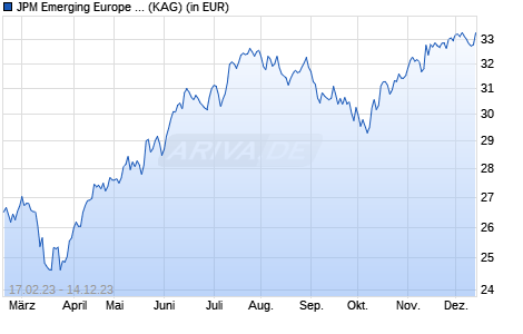 Performance des JPM Emerging Europe Equity II C (dist) - USD (ISIN LU2549521768)