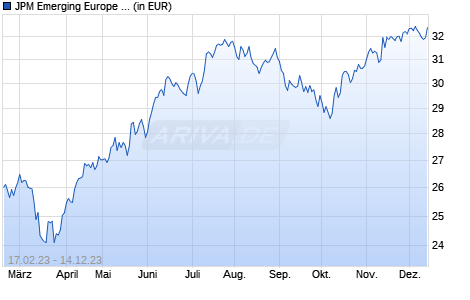 JPM Emerging Europe Equity II A (dist) - USD Chart