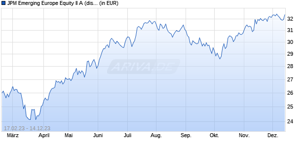 JPM Emerging Europe Equity II A (dist) - USD Chart