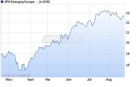 JPM Emerging Europe Equity II I2 (dist) - USD Chart