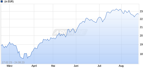 JPM Emerging Europe Equity II I2 (dist) - USD Chart