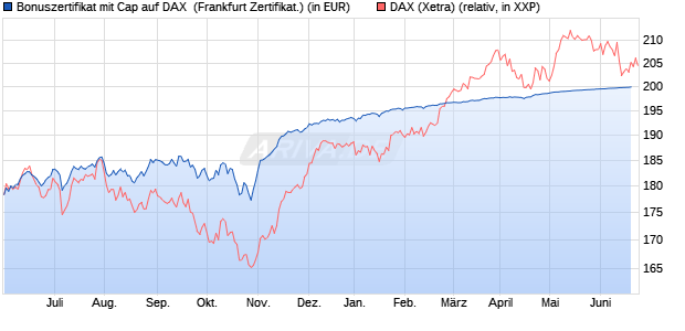 Bonuszertifikat mit Cap auf DAX [DZ BANK AG] (WKN: DW97KB) Chart