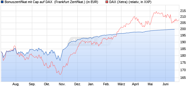 Bonuszertifikat mit Cap auf DAX [DZ BANK AG] (WKN: DW97KC) Chart