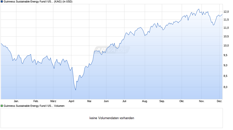 Guinness Sustainable Energy Fund I USD Acc Chart