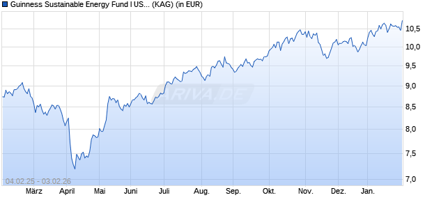 Performance des Guinness Sustainable Energy Fund I USD Acc (ISIN IE00BMYPNB63)