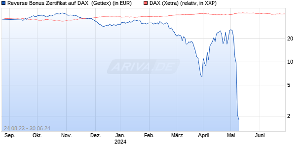 Reverse Bonus Zertifikat auf DAX [Goldman Sachs B. (WKN: GZ90A6) Chart