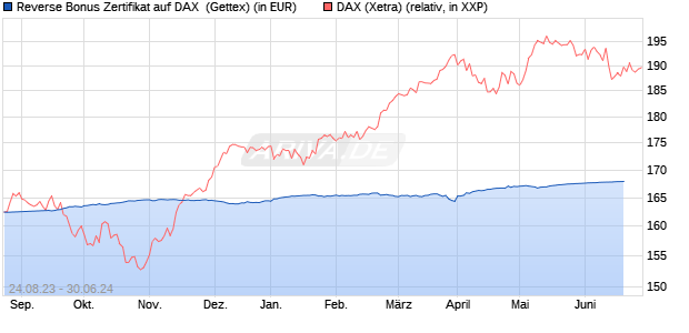 Reverse Bonus Zertifikat auf DAX [Goldman Sachs B. (WKN: GZ90AS) Chart