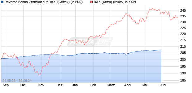 Reverse Bonus Zertifikat auf DAX [Goldman Sachs B. (WKN: GZ90B2) Chart