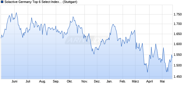 Solactive Germany Top 6 Select Index NTR Chart