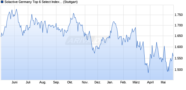 Solactive Germany Top 6 Select Index CNTR Chart