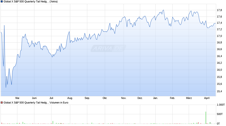 Global X S&P 500 Quarterly Tail Hedge UCITS ETF USD thes. Chart