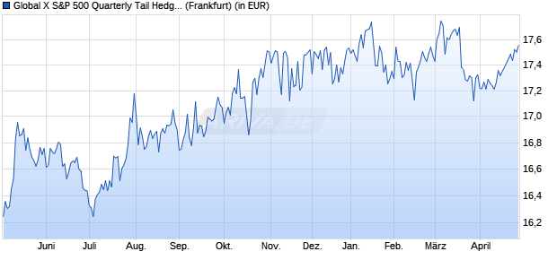 Performance des Global X S&P 500 Quarterly Tail Hedge UCITS ETF USD thes. (WKN A3D4V8, ISIN IE000EPX8KB7)