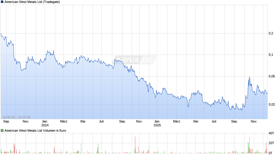 American West Metals Chart