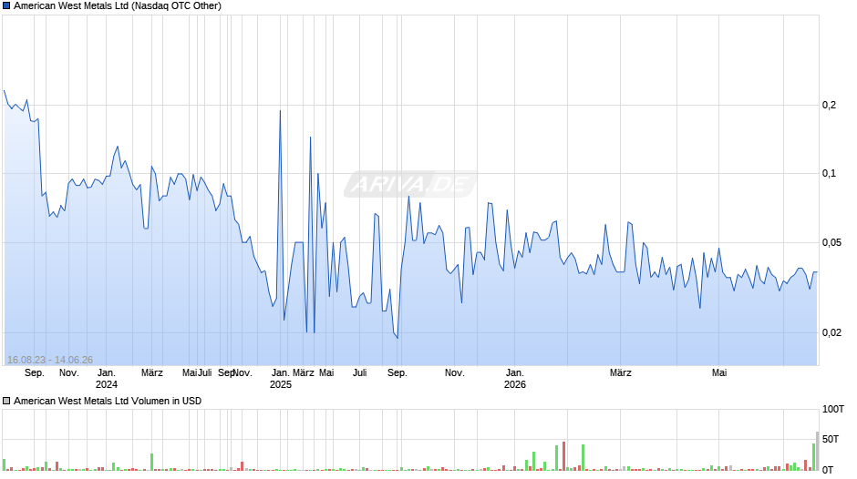 American West Metals Chart