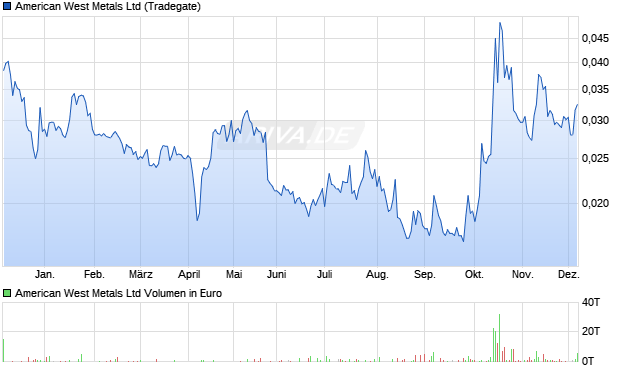American West Metals Aktie Chart