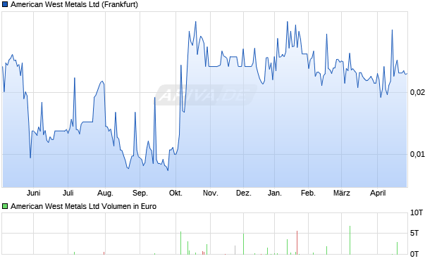 American West Metals Aktie Chart