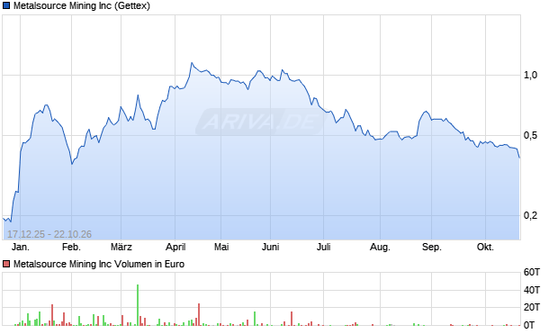 Metalsource Mining Aktie Chart