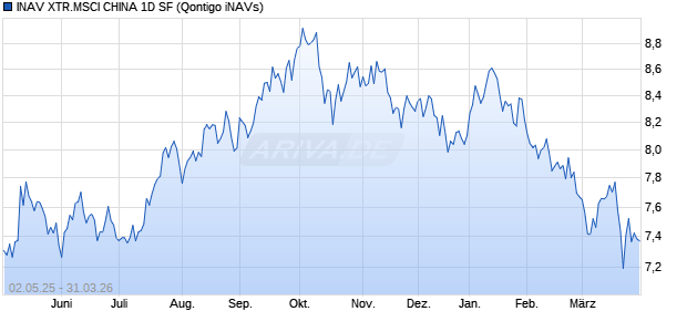 INAV XTR.MSCI CHINA 1D SF Chart