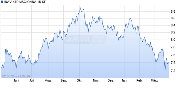 INAV XTR.MSCI CHINA 1D SF Chart