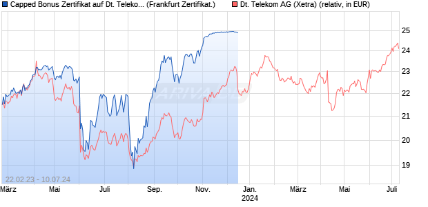 Capped Bonus Zertifikat auf Deutsche Telekom [Soci. (WKN: SV1DBG) Chart