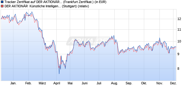 Tracker Zertifikat auf DER AKTIONÄR  Künstl Intellig. [. (WKN: DA0ABW) Chart