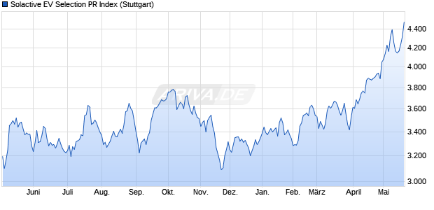Solactive EV Selection PR Index Chart