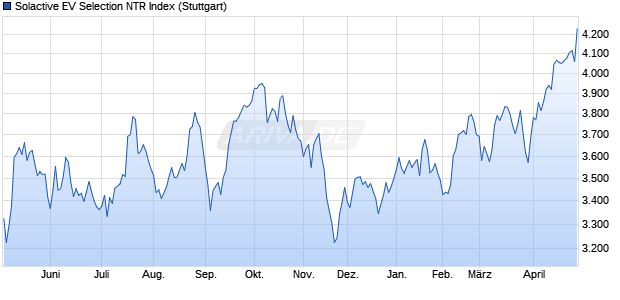 Solactive EV Selection NTR Index Chart