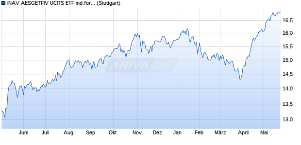 iNAV AESGETFIV UCITS ETF ind.fortl.Fondsan-w. Chart