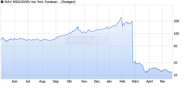 iNAV MSGLEUSIV ind. fortl. Fondsanteilswert Chart
