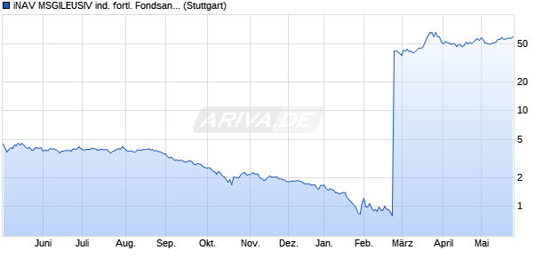 iNAV MSGILEUSIV ind. fortl. Fondsanteilswert Chart
