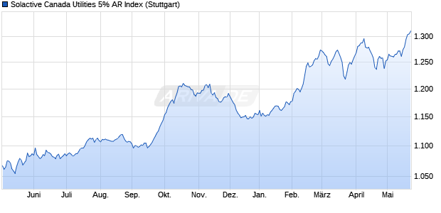 Solactive Canada Utilities 5% AR Index Chart