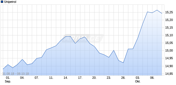 Unipetrol Chart