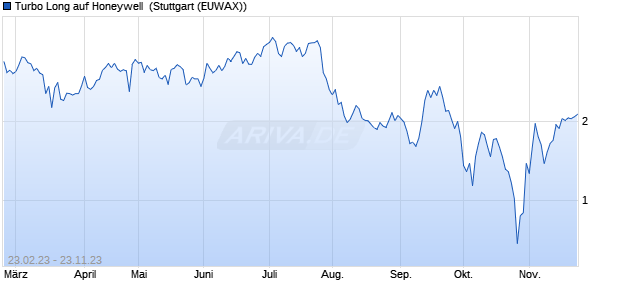Turbo Long auf Honeywell [Morgan Stanley & Co. Inte. (WKN: MB3XFU) Chart