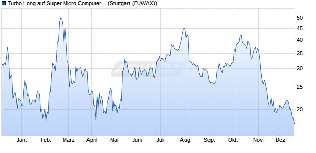 Turbo Long auf Super Micro Computer [Morgan Stanl. (WKN: MB3XR1) Chart