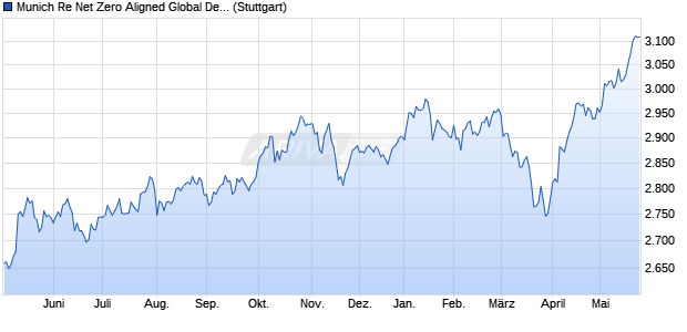 Munich Re Net Zero Aligned Global Developed Equiti. Chart