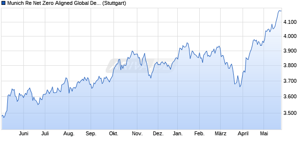 Munich Re Net Zero Aligned Global Developed Equiti. Chart