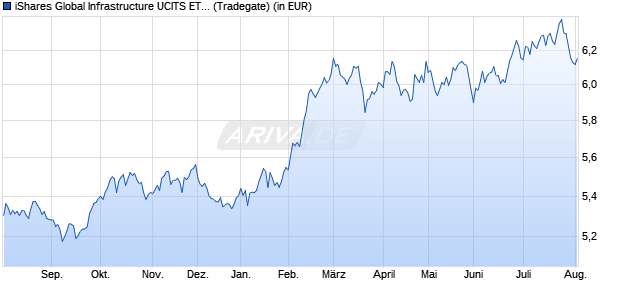 Performance des iShares Global Infrastructure UCITS ETF acc (WKN A3D6N1, ISIN IE000CK5G8J7)
