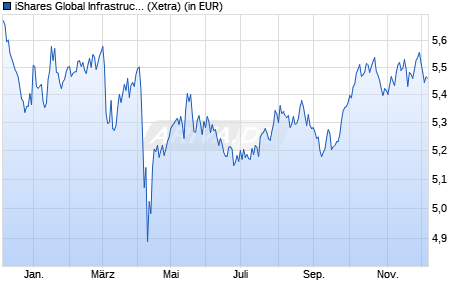 Performance des iShares Global Infrastructure UCITS ETF acc (WKN A3D6N1, ISIN IE000CK5G8J7)