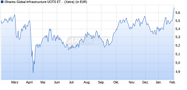 Performance des iShares Global Infrastructure UCITS ETF acc (WKN A3D6N1, ISIN IE000CK5G8J7)