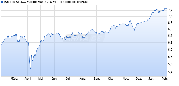 Performance des iShares STOXX Europe 600 UCITS ETF (DE) (Acc) (WKN A2QP4B, ISIN DE000A2QP4B6)